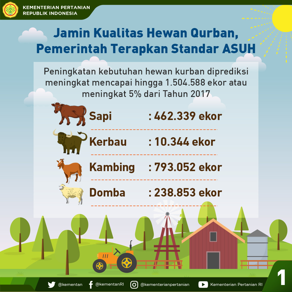 Jamin Kualitas Hewan Qurban, Pemerintah Terapkan Standar ASUH - 20180815